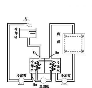 中央空調節能三大節能原理