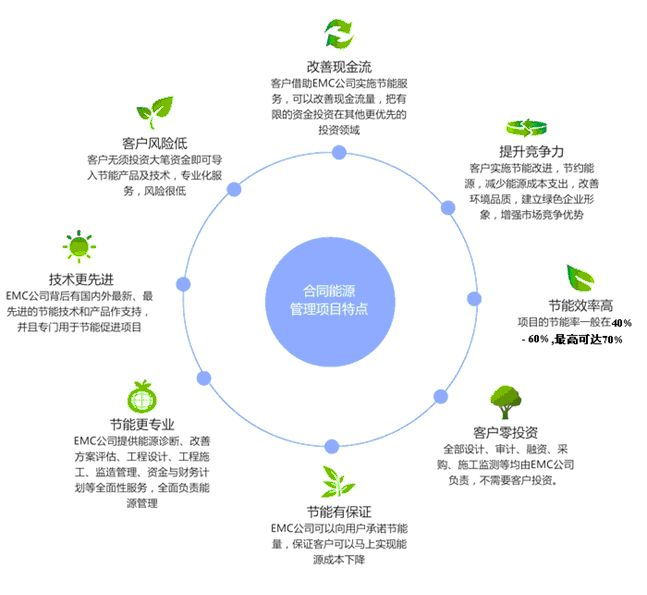 選擇專業(yè)的EMC公司進(jìn)行節(jié)能改造有哪些優(yōu)勢(shì)？